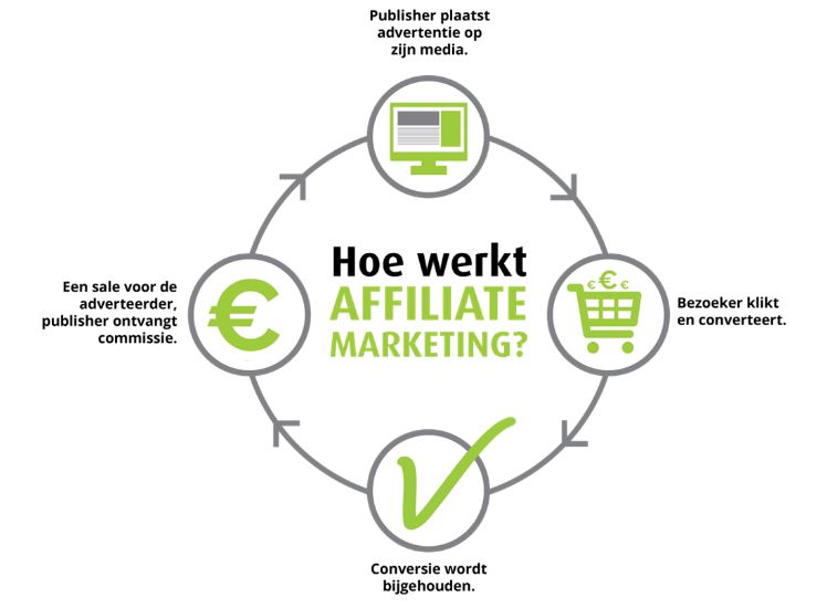 Affiliate cirkel - Hoe werkt affiliate - op mijn website laat ik zoen met welke affiliate partners ik werk - Mels Feestje